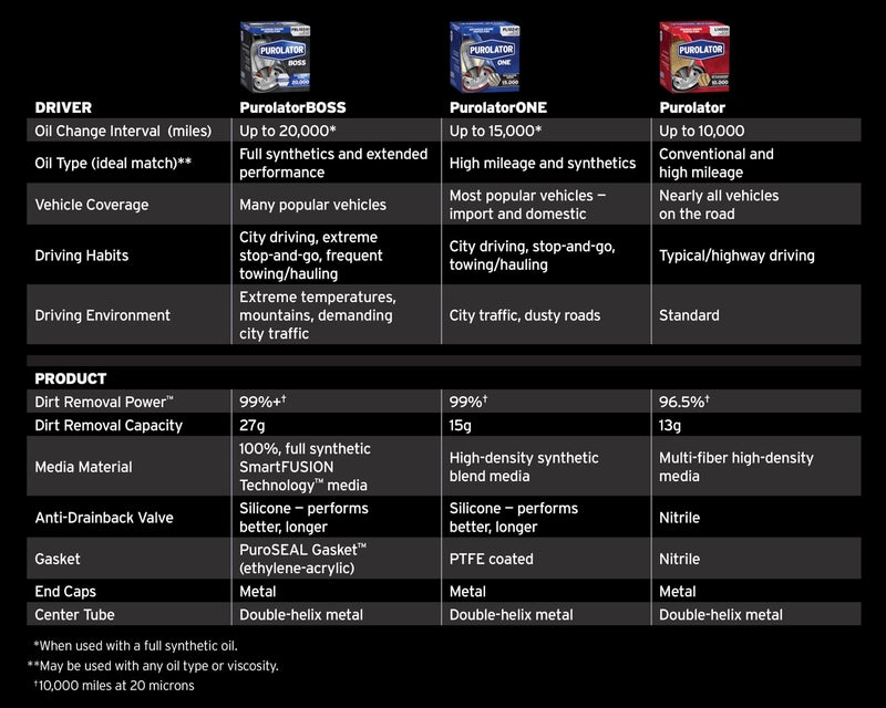 Purolator - PL10241 ONE حماية متقدمة للمحرك تدور على فلتر الزيت - Image 5